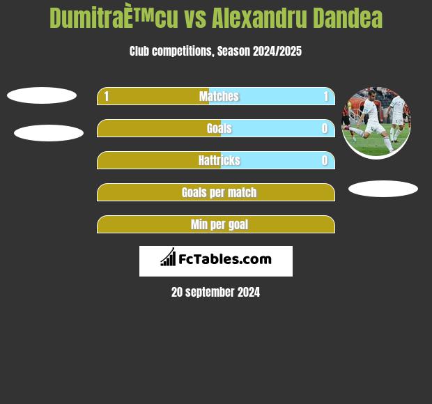 DumitraÈ™cu vs Alexandru Dandea h2h player stats