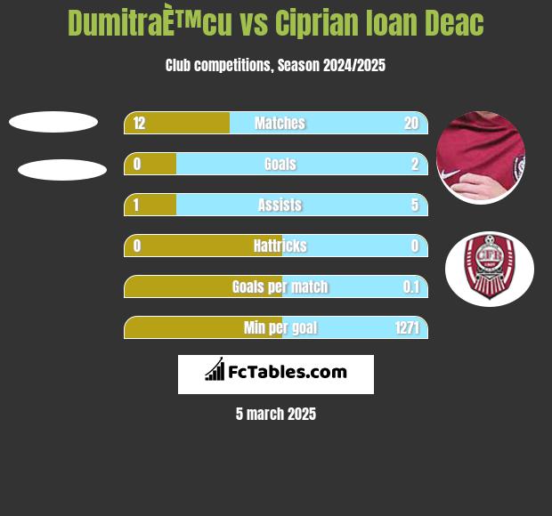 DumitraÈ™cu vs Ciprian Ioan Deac h2h player stats