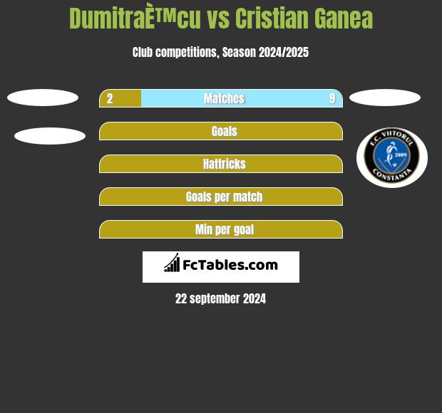 DumitraÈ™cu vs Cristian Ganea h2h player stats