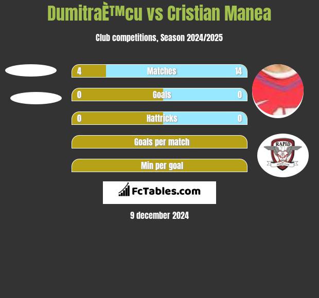 DumitraÈ™cu vs Cristian Manea h2h player stats