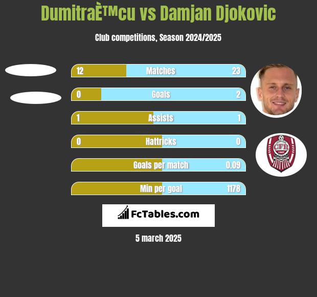 DumitraÈ™cu vs Damjan Djokovic h2h player stats