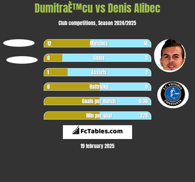 DumitraÈ™cu vs Denis Alibec h2h player stats