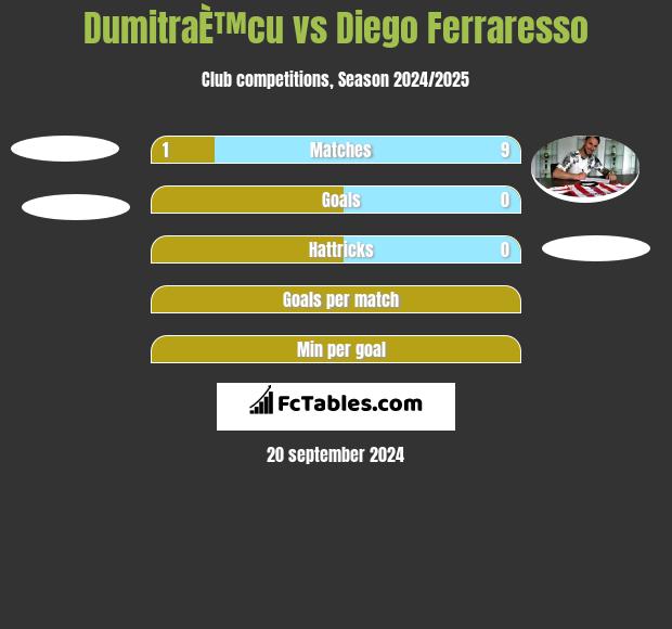 DumitraÈ™cu vs Diego Ferraresso h2h player stats