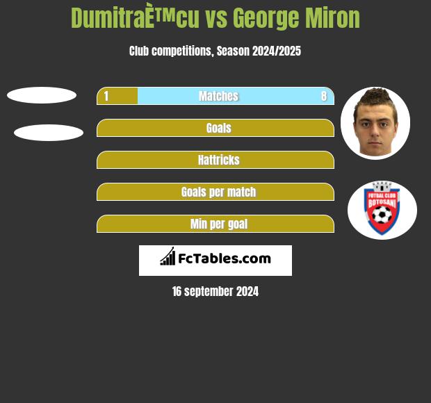 DumitraÈ™cu vs George Miron h2h player stats