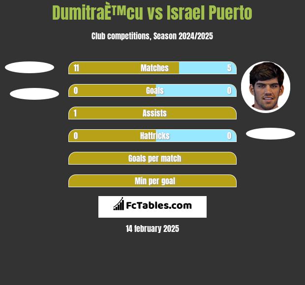 DumitraÈ™cu vs Israel Puerto h2h player stats