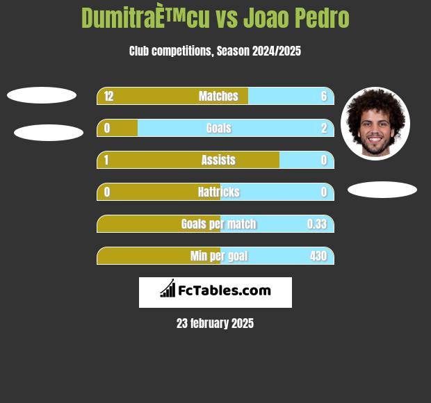 DumitraÈ™cu vs Joao Pedro h2h player stats