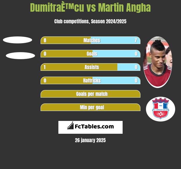 DumitraÈ™cu vs Martin Angha h2h player stats