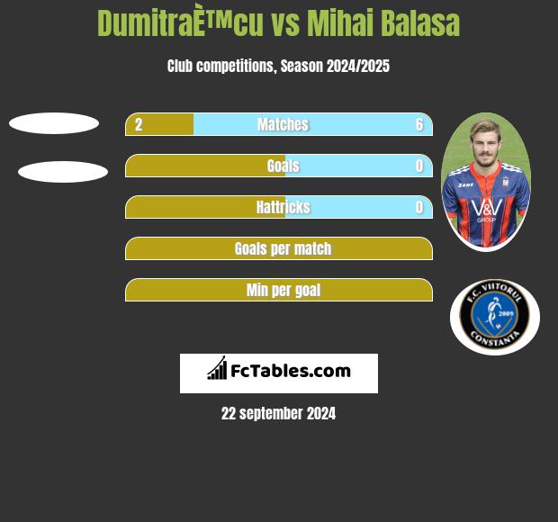 DumitraÈ™cu vs Mihai Balasa h2h player stats