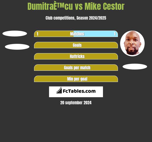 DumitraÈ™cu vs Mike Cestor h2h player stats