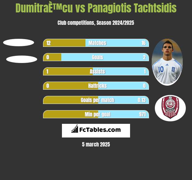 DumitraÈ™cu vs Panagiotis Tachtsidis h2h player stats