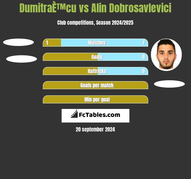 DumitraÈ™cu vs Alin Dobrosavlevici h2h player stats