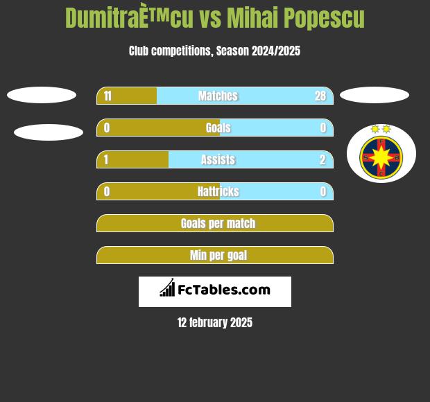 DumitraÈ™cu vs Mihai Popescu h2h player stats