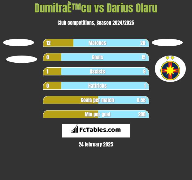 DumitraÈ™cu vs Darius Olaru h2h player stats