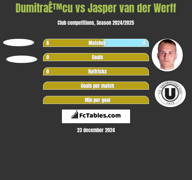 DumitraÈ™cu vs Jasper van der Werff h2h player stats