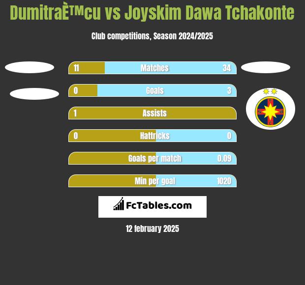 DumitraÈ™cu vs Joyskim Dawa Tchakonte h2h player stats