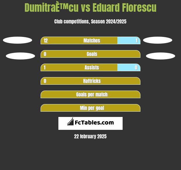 DumitraÈ™cu vs Eduard Florescu h2h player stats