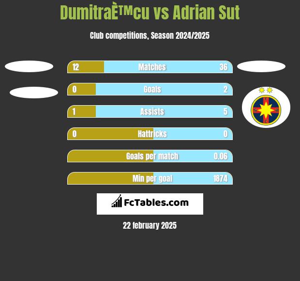 DumitraÈ™cu vs Adrian Sut h2h player stats