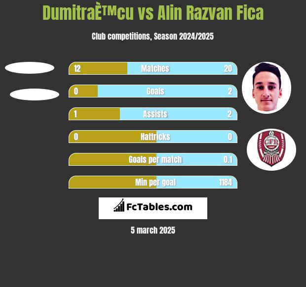 DumitraÈ™cu vs Alin Razvan Fica h2h player stats