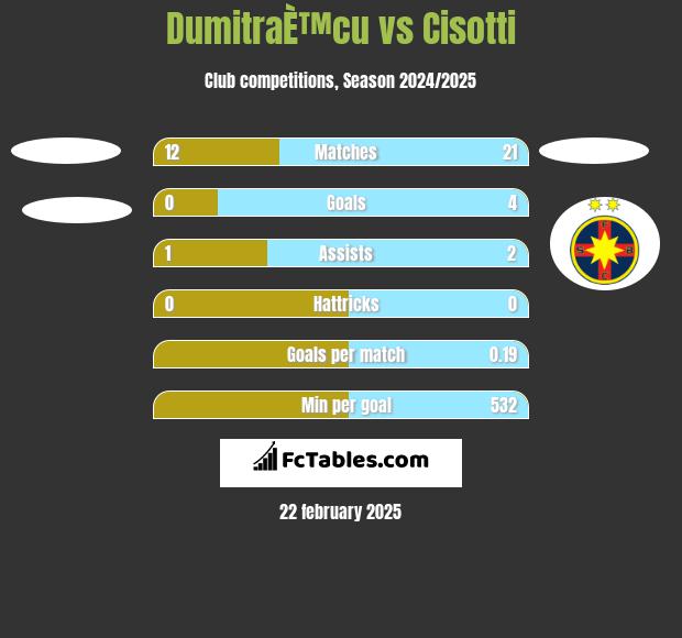 DumitraÈ™cu vs Cisotti h2h player stats