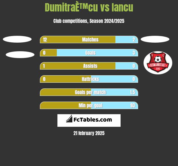 DumitraÈ™cu vs Iancu h2h player stats