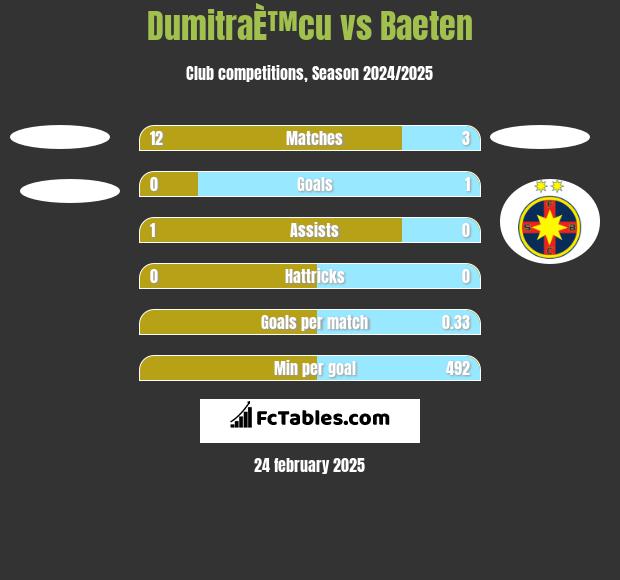 DumitraÈ™cu vs Baeten h2h player stats