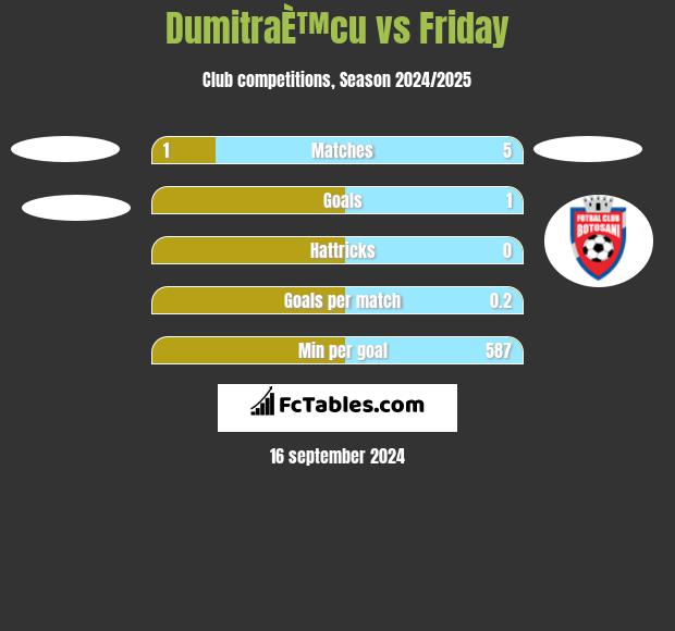 DumitraÈ™cu vs Friday h2h player stats