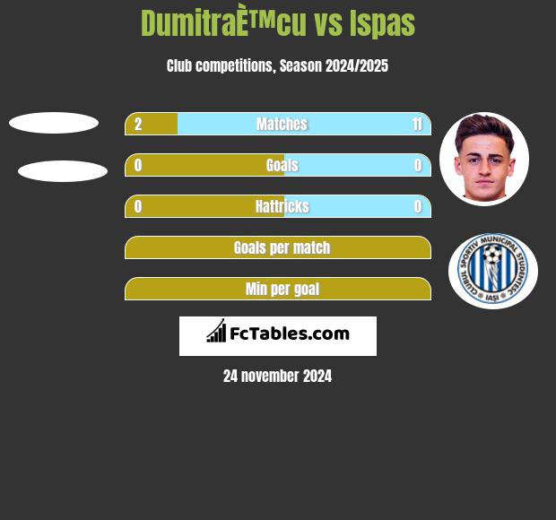 DumitraÈ™cu vs Ispas h2h player stats