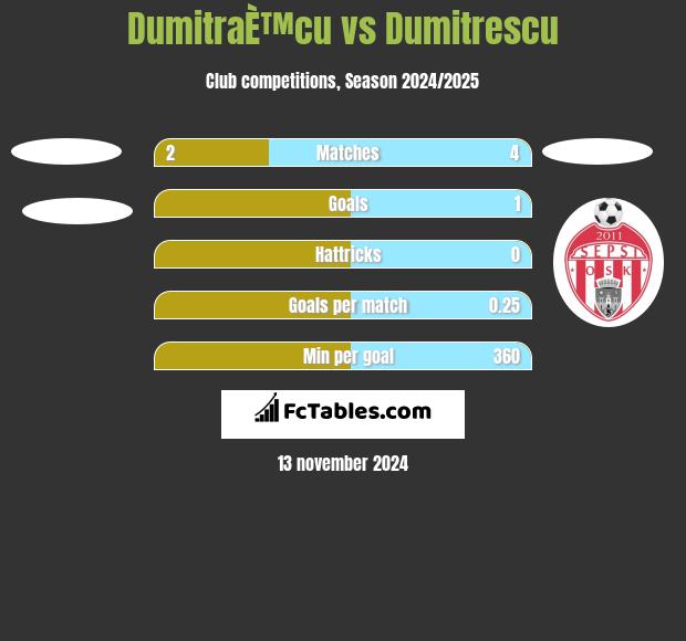 DumitraÈ™cu vs Dumitrescu h2h player stats