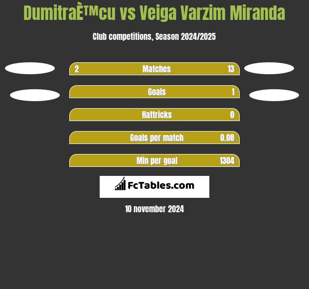 DumitraÈ™cu vs Veiga Varzim Miranda h2h player stats