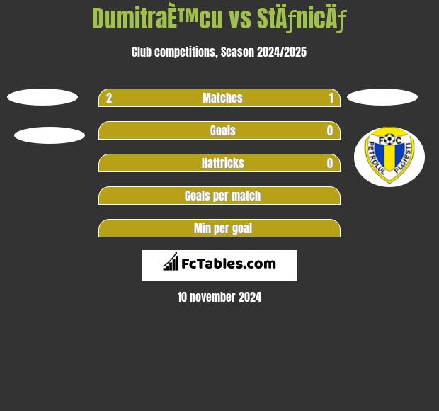 DumitraÈ™cu vs StÄƒnicÄƒ h2h player stats