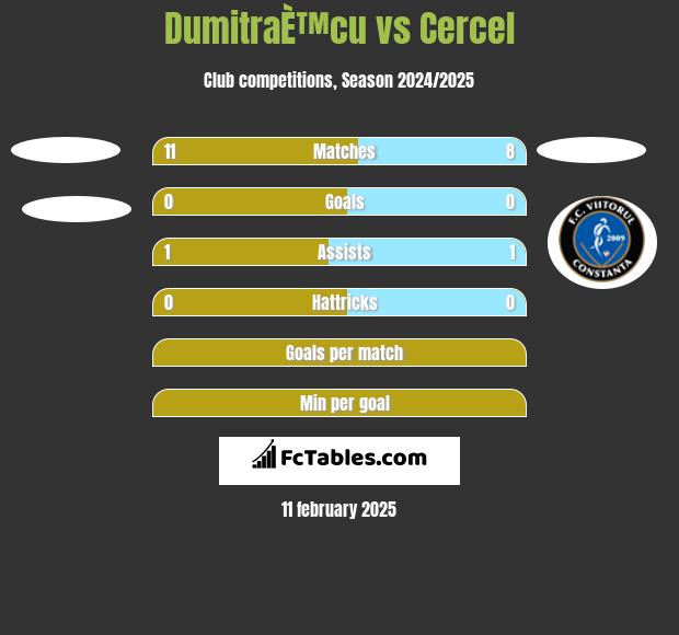 DumitraÈ™cu vs Cercel h2h player stats