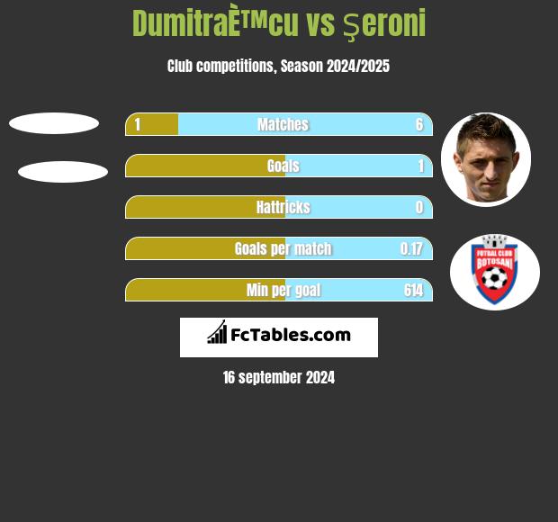 DumitraÈ™cu vs Şeroni h2h player stats