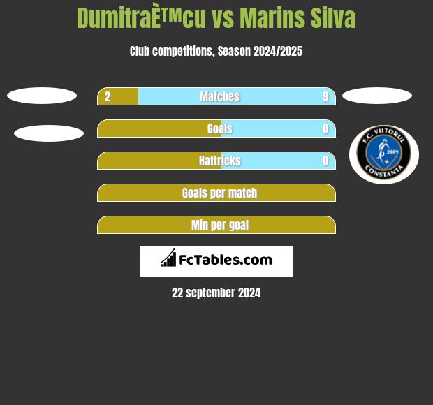 DumitraÈ™cu vs Marins Silva h2h player stats