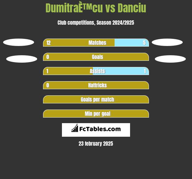 DumitraÈ™cu vs Danciu h2h player stats