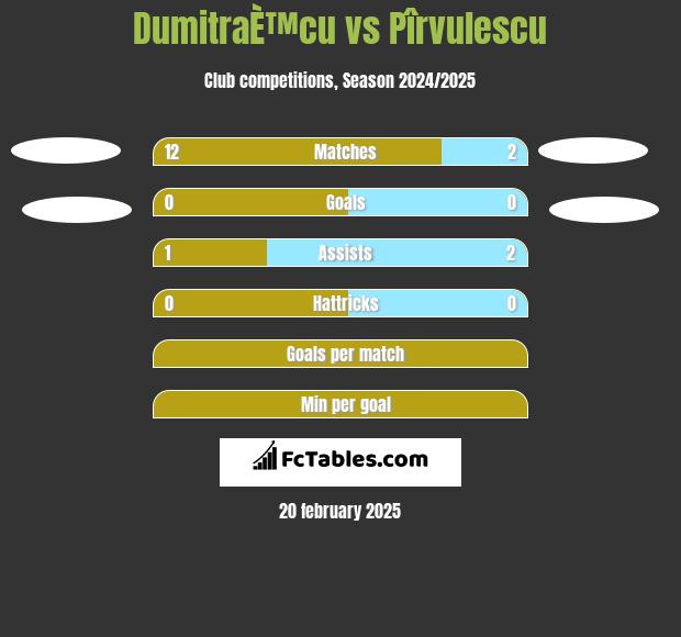 DumitraÈ™cu vs Pîrvulescu h2h player stats