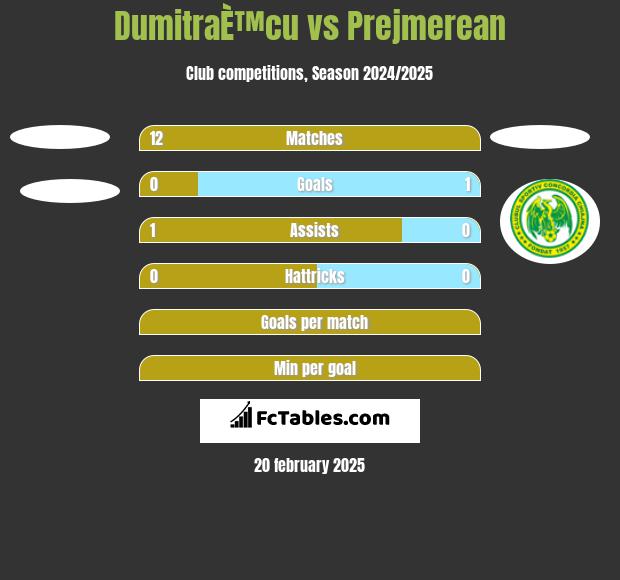 DumitraÈ™cu vs Prejmerean h2h player stats