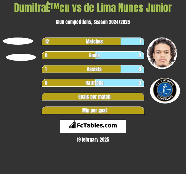 DumitraÈ™cu vs de Lima Nunes Junior h2h player stats