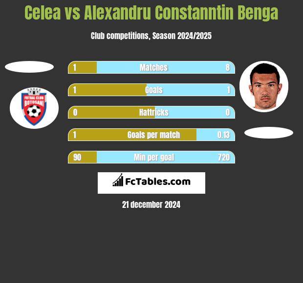 Celea vs Alexandru Constanntin Benga h2h player stats