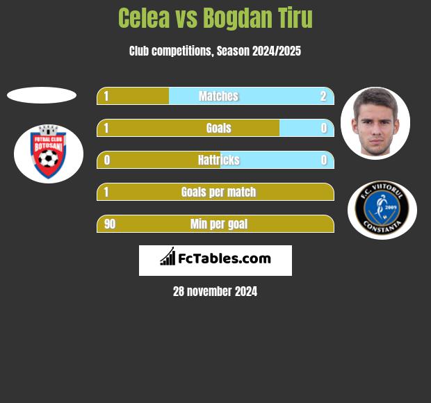 Celea vs Bogdan Tiru h2h player stats