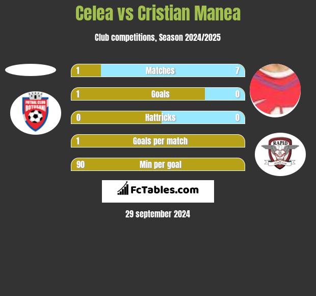 Celea vs Cristian Manea h2h player stats