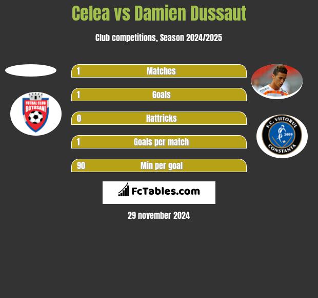 Celea vs Damien Dussaut h2h player stats