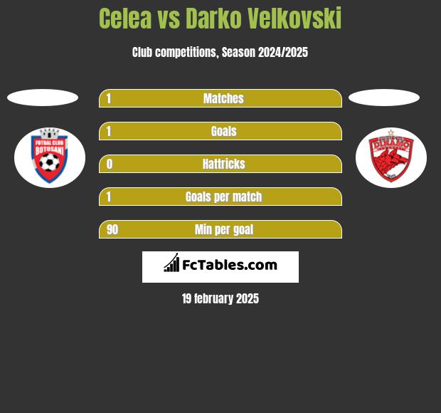 Celea vs Darko Velkovski h2h player stats