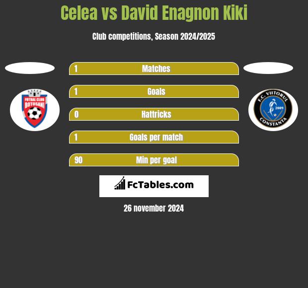 Celea vs David Enagnon Kiki h2h player stats