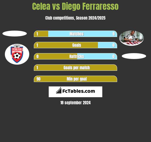 Celea vs Diego Ferraresso h2h player stats