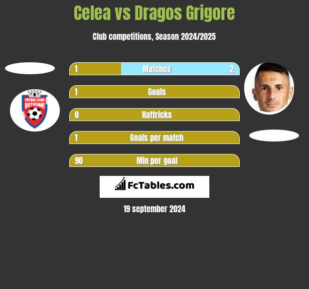 Celea vs Dragos Grigore h2h player stats