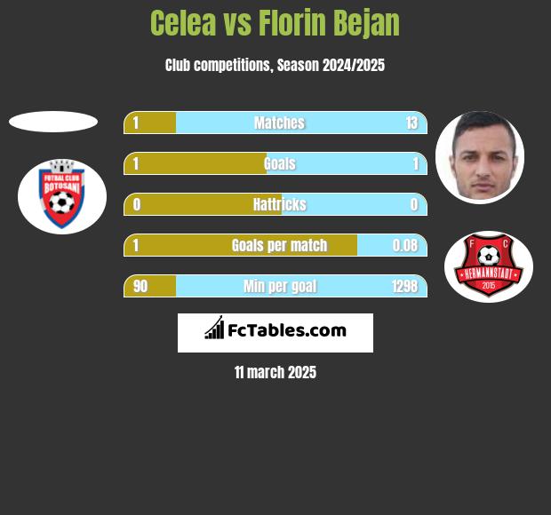 Celea vs Florin Bejan h2h player stats