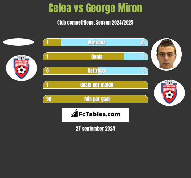 Celea vs George Miron h2h player stats