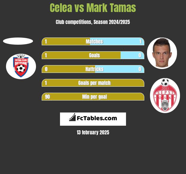 Celea vs Mark Tamas h2h player stats