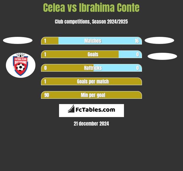 Celea vs Ibrahima Conte h2h player stats