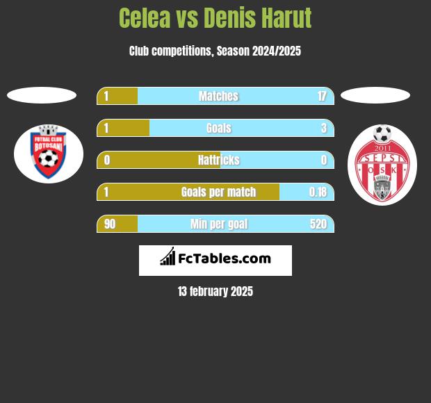 Celea vs Denis Harut h2h player stats